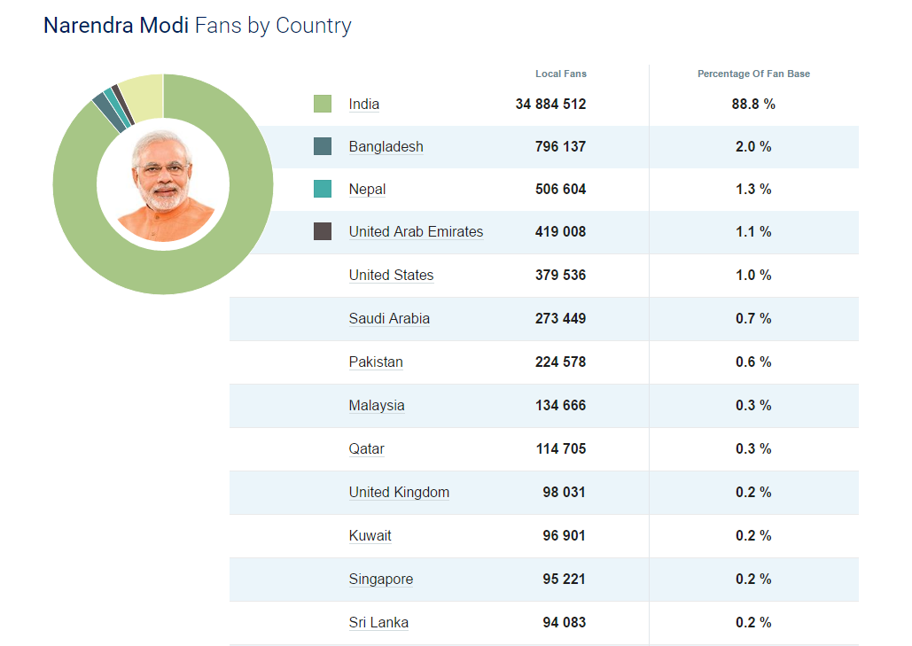 Narendra Modi's Facebook Statistics